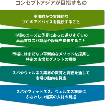 コンセプトアジアが目指すもの